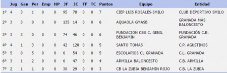 BENJAMIN MIXTO BASKET LUIS ROSALES CD SMILO